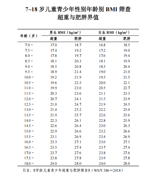 国家卫健委预警:儿童肥胖率或将达 31.8%!控制体重,远离性早熟!(图4) 国家卫健委预警:儿童肥胖率或将达 31.8%!控制体重,远离性早熟!(图4)