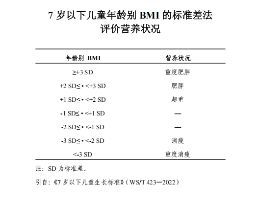 国家卫健委预警:儿童肥胖率或将达 31.8%!控制体重,远离性早熟!(图1) 国家卫健委预警:儿童肥胖率或将达 31.8%!控制体重,远离性早熟!(图1)
