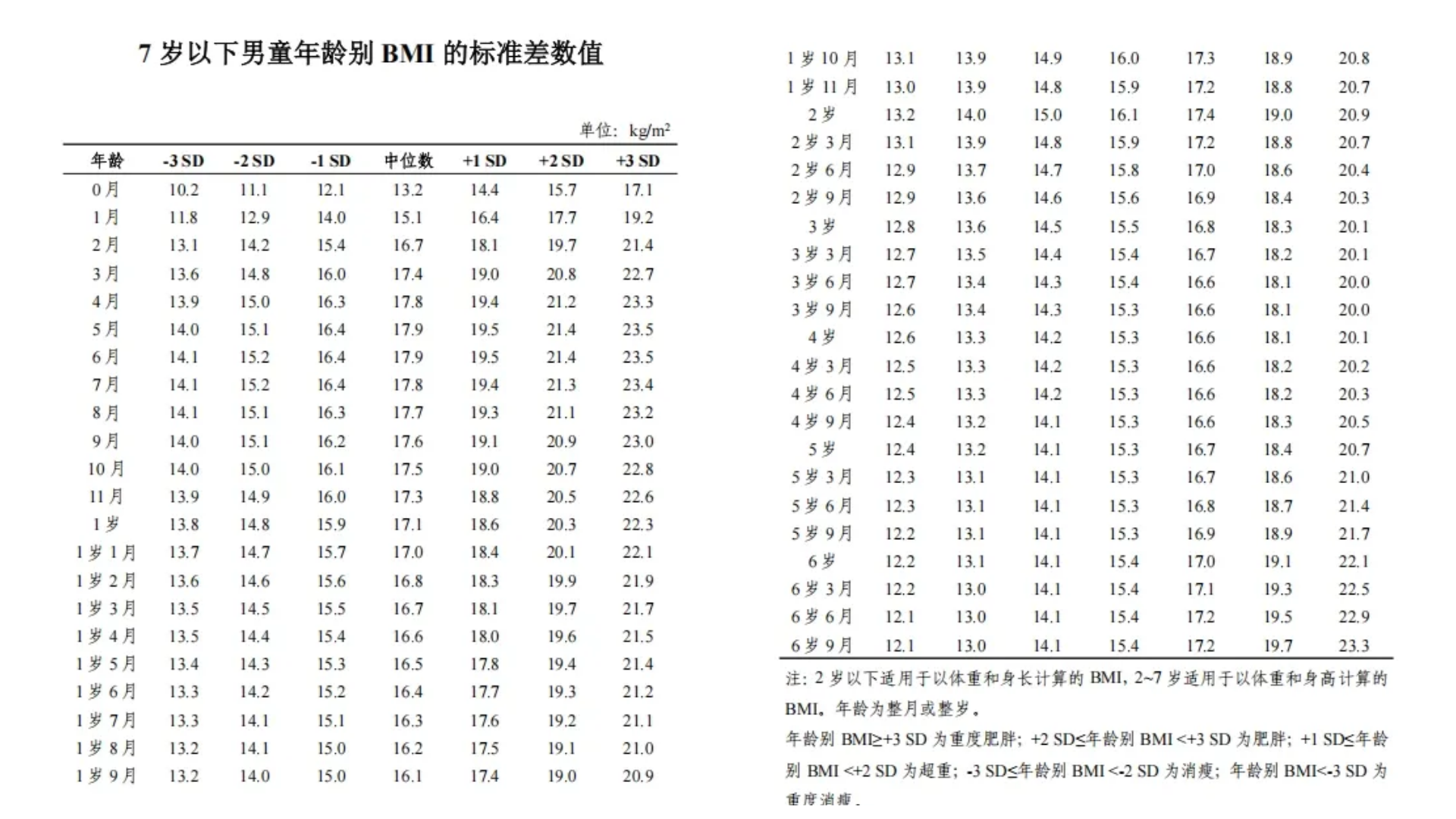 国家卫健委预警:儿童肥胖率或将达 31.8%!控制体重,远离性早熟!(图2) 国家卫健委预警:儿童肥胖率或将达 31.8%!控制体重,远离性早熟!(图2)
