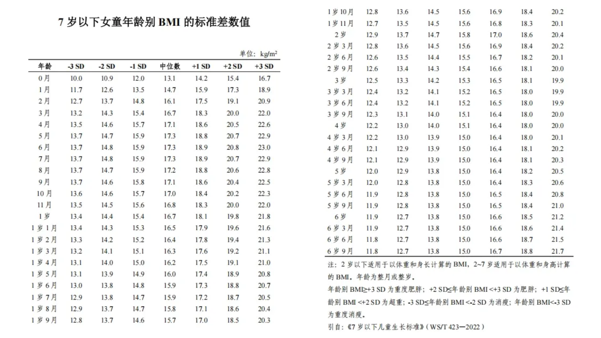 国家卫健委预警:儿童肥胖率或将达 31.8%!控制体重,远离性早熟!(图3) 国家卫健委预警:儿童肥胖率或将达 31.8%!控制体重,远离性早熟!(图3)