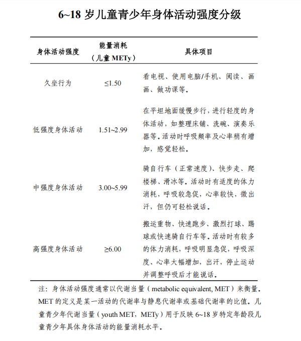 国家卫健委预警:儿童肥胖率或将达 31.8%!控制体重,远离性早熟!(图8) 国家卫健委预警:儿童肥胖率或将达 31.8%!控制体重,远离性早熟!(图8)